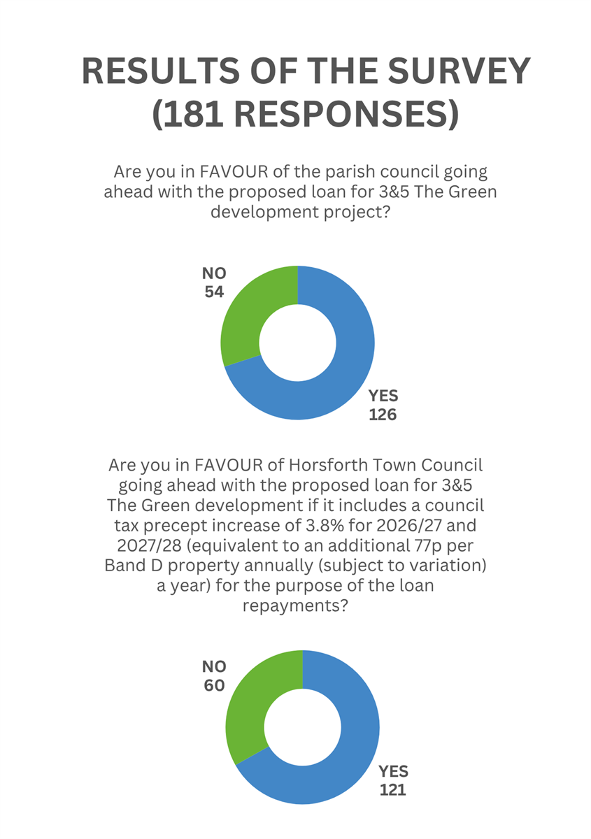 RESULTS OF THE SURVEY (181 RESPONSES) Are you in FAVOUR of the parish council going ahead with the proposed loan for 3&5 The Green development project? Yes 126 No 54 Are you in FAVOUR of Horsforth Town Council going ahead with the proposed loan for 3&5 The Green development if it includes a council tax precept increase of 3.8% for 2026/27 and 2027/28 (equivalent to an additional 77p per Band D property annually (subject to variation) a year) for the purpose of the loan repayments? Yes 121 No 60